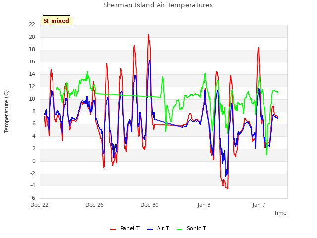 Explore the graph:Sherman Island Air Temperatures in a new window