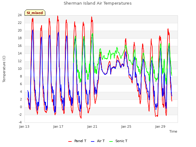 Explore the graph:Sherman Island Air Temperatures in a new window