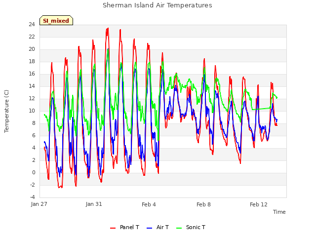 Explore the graph:Sherman Island Air Temperatures in a new window