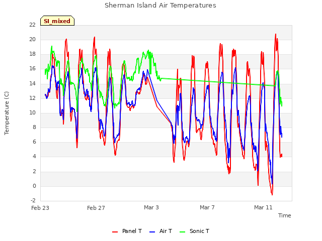 Explore the graph:Sherman Island Air Temperatures in a new window