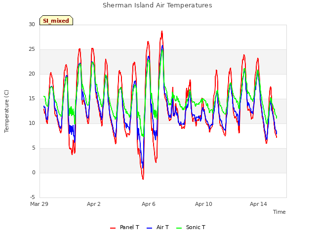 Explore the graph:Sherman Island Air Temperatures in a new window