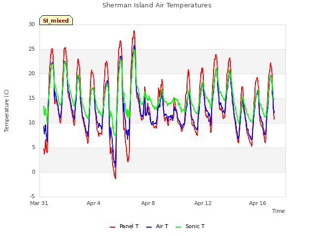 Explore the graph:Sherman Island Air Temperatures in a new window