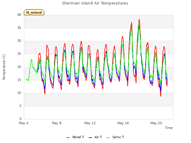 Explore the graph:Sherman Island Air Temperatures in a new window