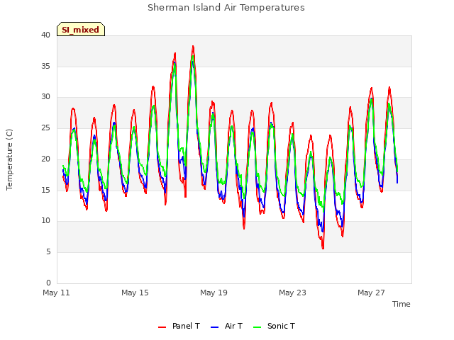 Explore the graph:Sherman Island Air Temperatures in a new window