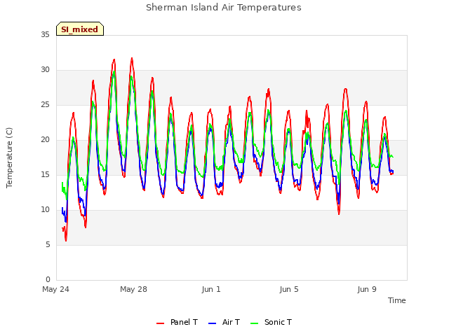 Explore the graph:Sherman Island Air Temperatures in a new window