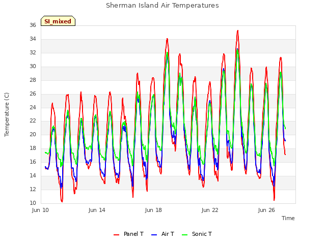 Explore the graph:Sherman Island Air Temperatures in a new window