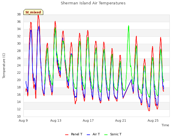 Explore the graph:Sherman Island Air Temperatures in a new window