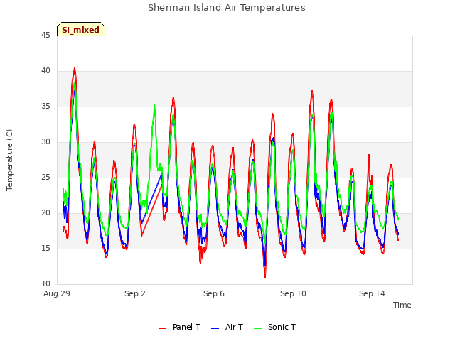 Explore the graph:Sherman Island Air Temperatures in a new window