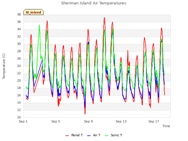 Explore the graph:Sherman Island Air Temperatures in a new window