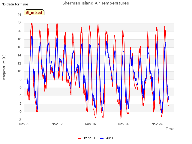Explore the graph:Sherman Island Air Temperatures in a new window