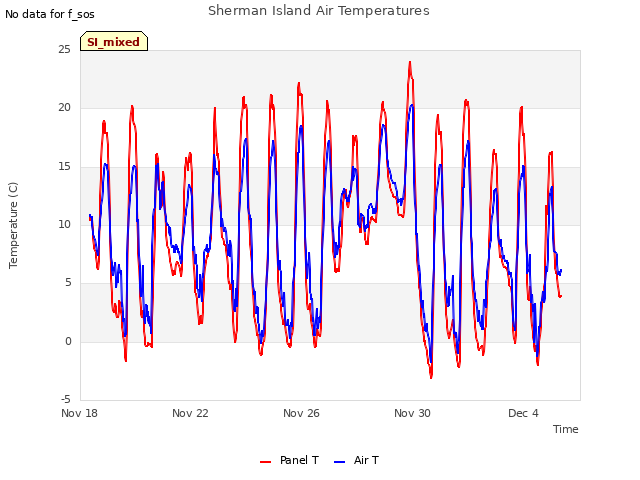 Explore the graph:Sherman Island Air Temperatures in a new window