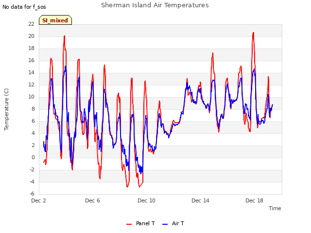 Explore the graph:Sherman Island Air Temperatures in a new window