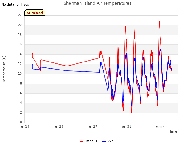 Explore the graph:Sherman Island Air Temperatures in a new window