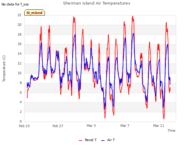 Explore the graph:Sherman Island Air Temperatures in a new window