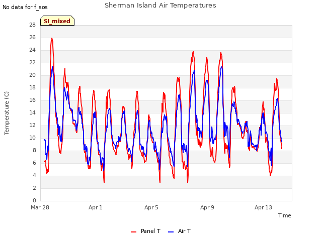 Explore the graph:Sherman Island Air Temperatures in a new window