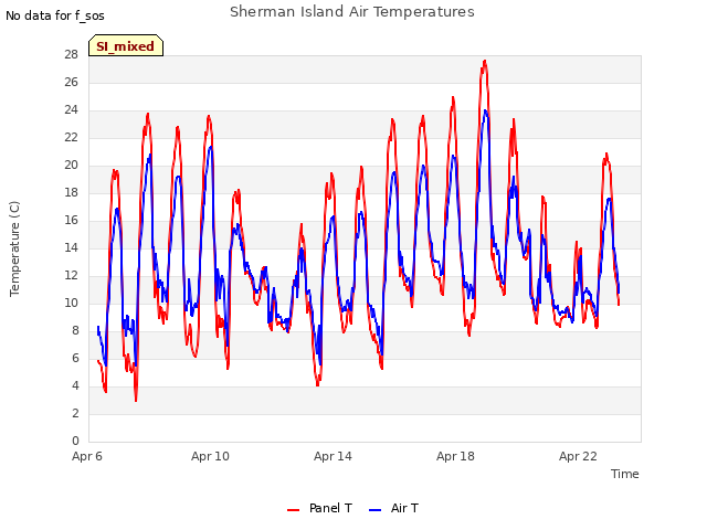 Explore the graph:Sherman Island Air Temperatures in a new window