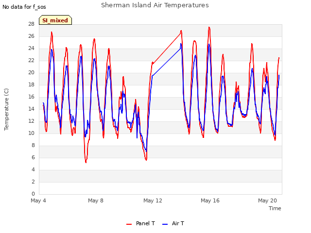 Explore the graph:Sherman Island Air Temperatures in a new window