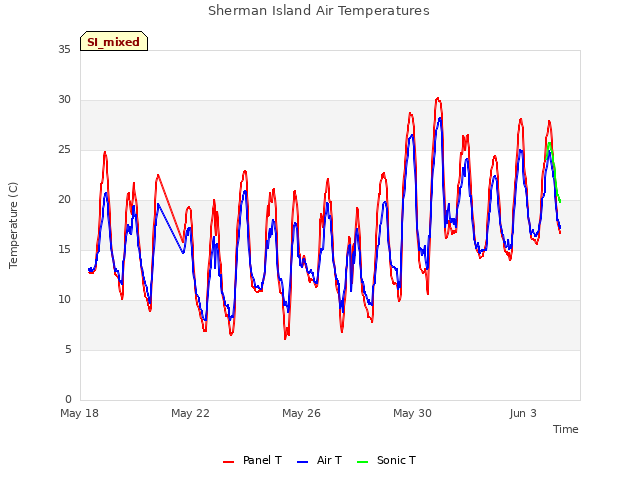 Explore the graph:Sherman Island Air Temperatures in a new window
