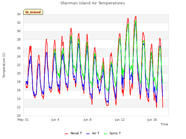 Explore the graph:Sherman Island Air Temperatures in a new window
