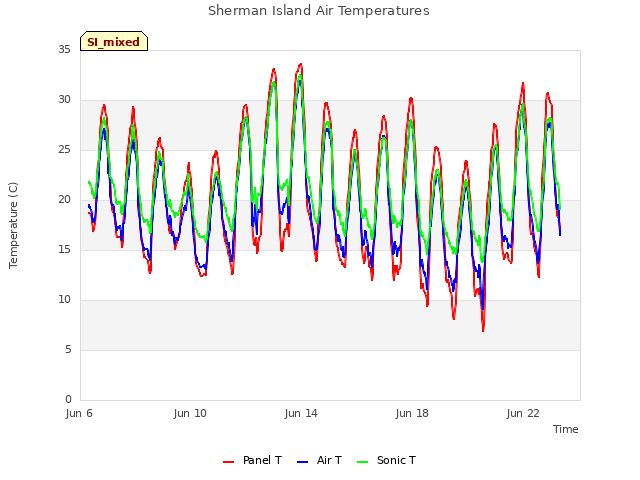 Explore the graph:Sherman Island Air Temperatures in a new window
