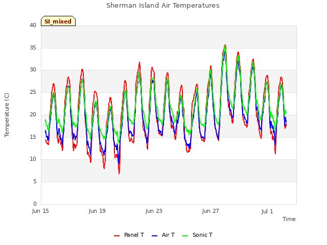 Explore the graph:Sherman Island Air Temperatures in a new window