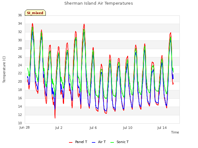 Explore the graph:Sherman Island Air Temperatures in a new window