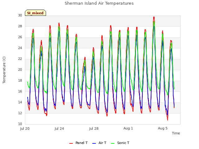 Explore the graph:Sherman Island Air Temperatures in a new window