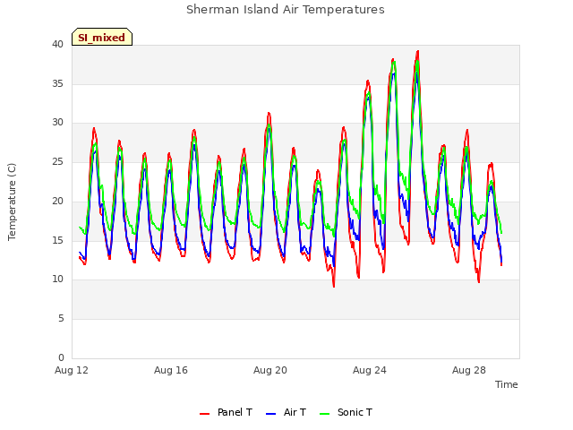 Explore the graph:Sherman Island Air Temperatures in a new window