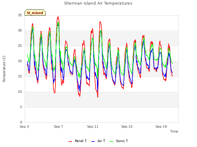 Explore the graph:Sherman Island Air Temperatures in a new window