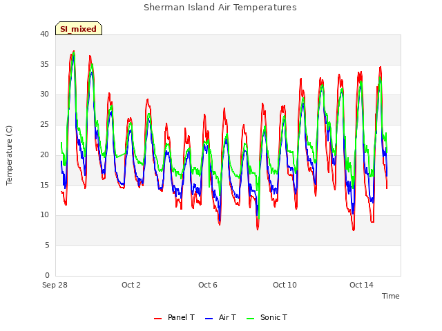 Explore the graph:Sherman Island Air Temperatures in a new window