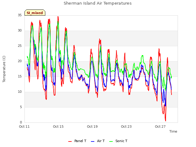 Explore the graph:Sherman Island Air Temperatures in a new window