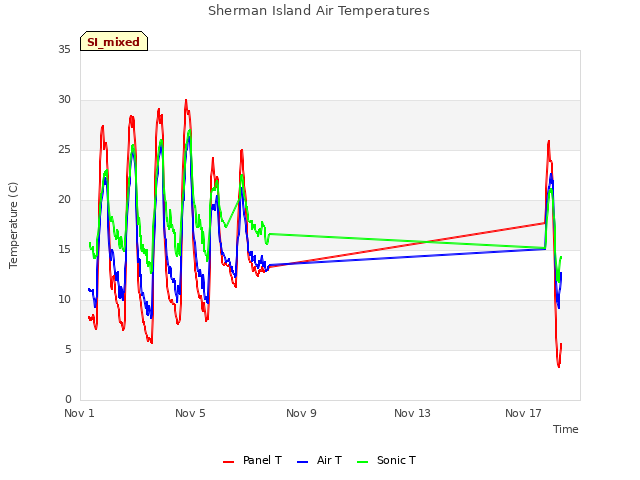 Explore the graph:Sherman Island Air Temperatures in a new window