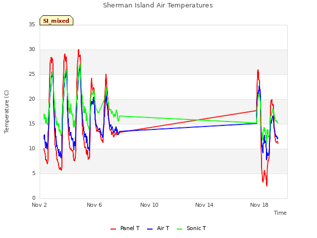 Explore the graph:Sherman Island Air Temperatures in a new window