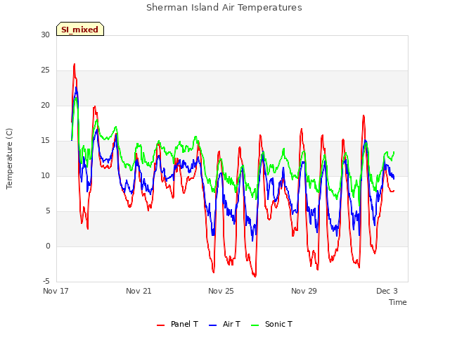 Explore the graph:Sherman Island Air Temperatures in a new window