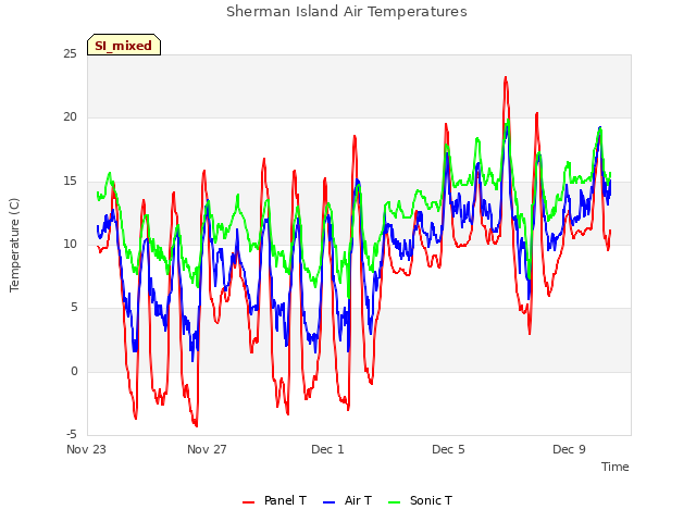Explore the graph:Sherman Island Air Temperatures in a new window