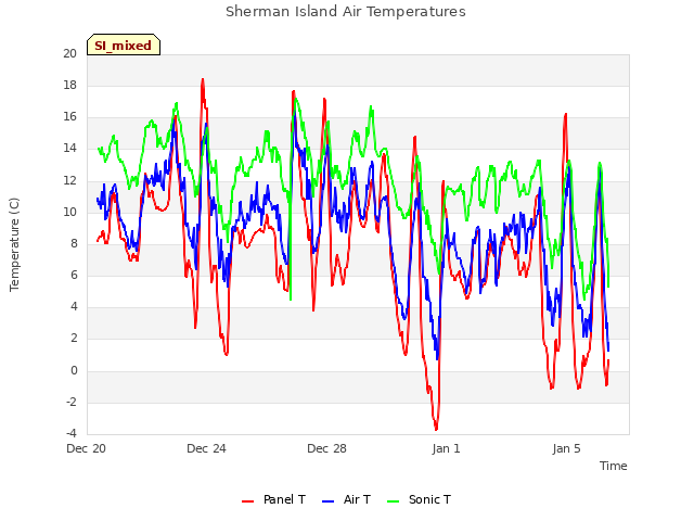Explore the graph:Sherman Island Air Temperatures in a new window