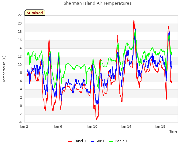 Explore the graph:Sherman Island Air Temperatures in a new window