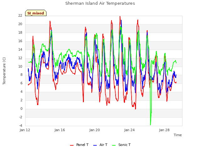 Explore the graph:Sherman Island Air Temperatures in a new window
