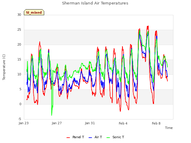 Explore the graph:Sherman Island Air Temperatures in a new window
