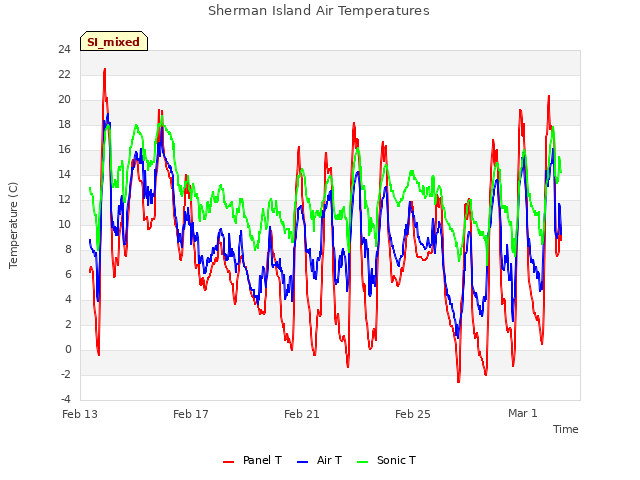 Explore the graph:Sherman Island Air Temperatures in a new window