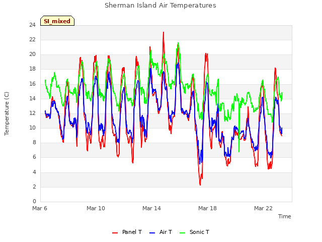 Explore the graph:Sherman Island Air Temperatures in a new window