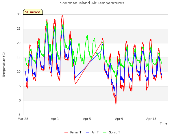 Explore the graph:Sherman Island Air Temperatures in a new window