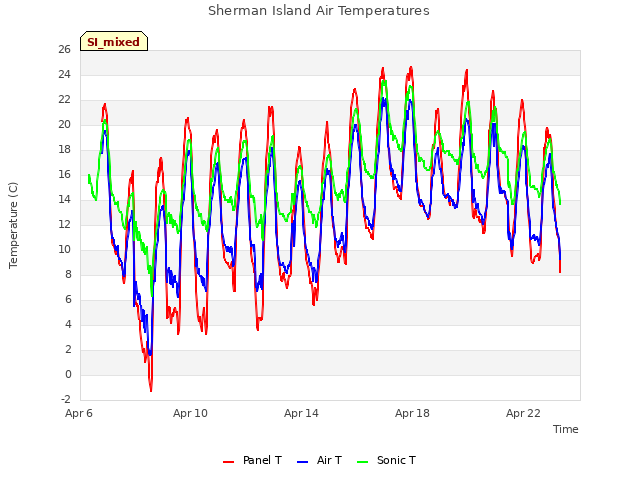 Explore the graph:Sherman Island Air Temperatures in a new window