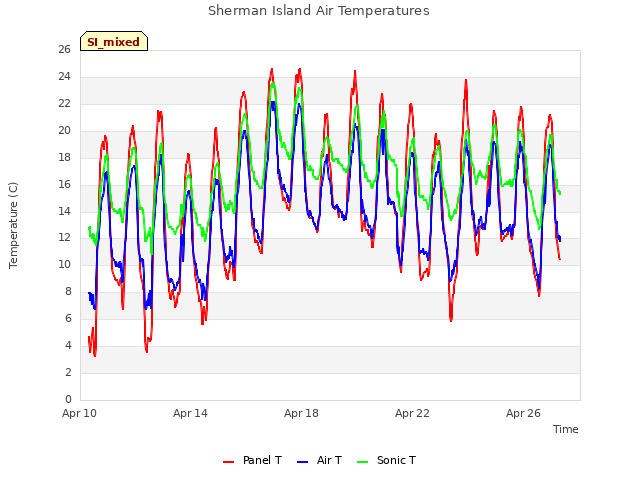 Explore the graph:Sherman Island Air Temperatures in a new window