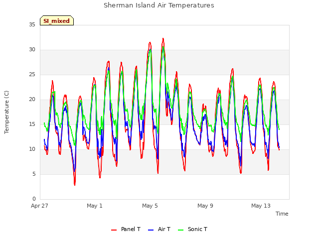 Explore the graph:Sherman Island Air Temperatures in a new window