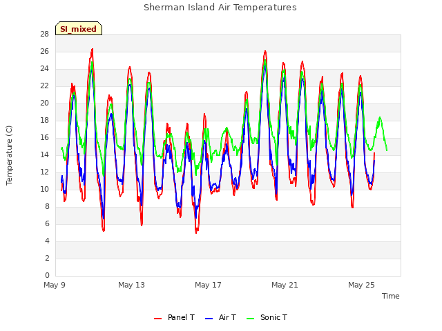 Explore the graph:Sherman Island Air Temperatures in a new window