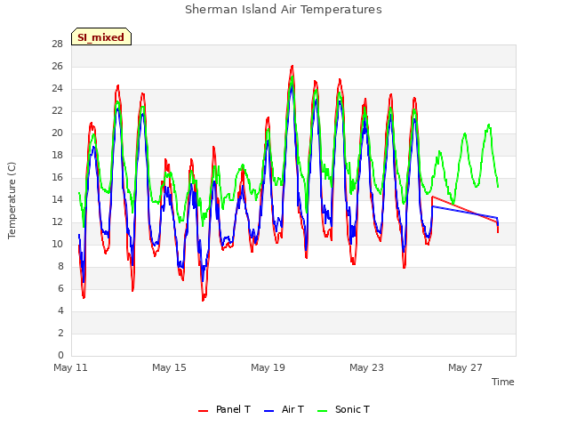 Explore the graph:Sherman Island Air Temperatures in a new window