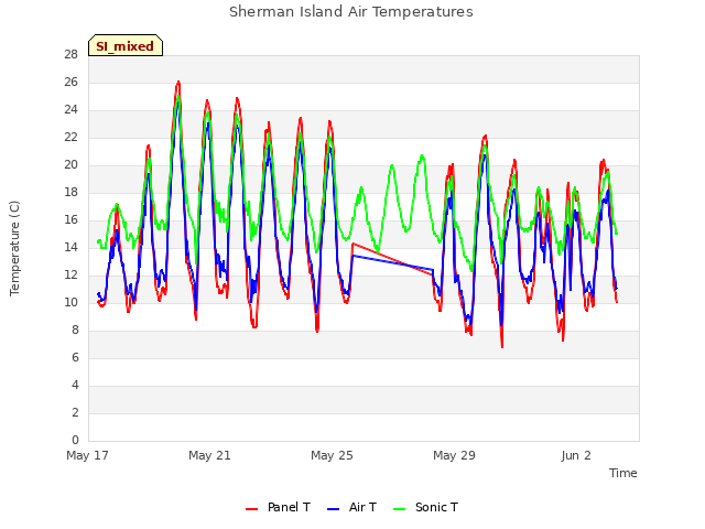 Explore the graph:Sherman Island Air Temperatures in a new window