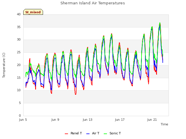 Explore the graph:Sherman Island Air Temperatures in a new window