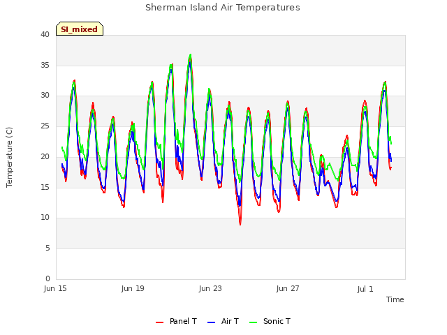 Explore the graph:Sherman Island Air Temperatures in a new window